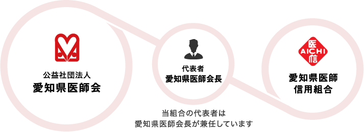図：愛知県医師信用組合について