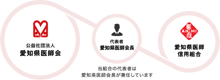 愛知県医師信用組合